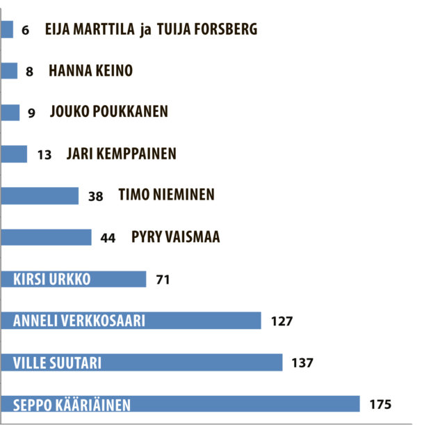 Seppo Kääriäinen, Ville Suutari ja Anneli Verkkosaari johtavat ensimmäisten päivien jälkeen Vuoden Pälkäneläinen -äänestystä.