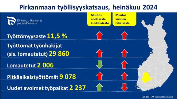 Pälkäneellä työttömyys on Pirkanmaan alhaisinta